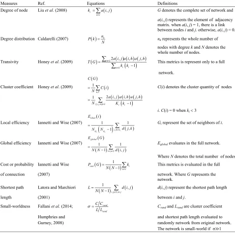 Table 6: Complex brain network measure: Equations and definitions 