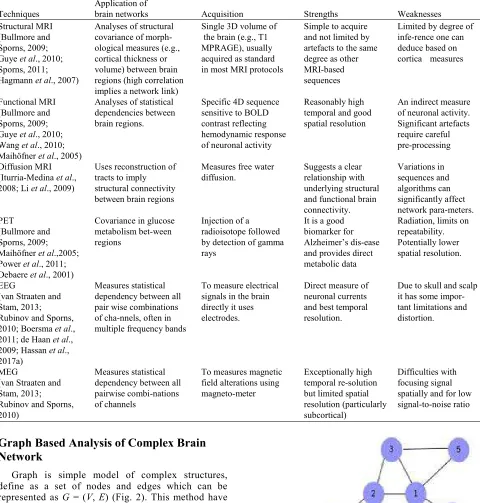 Table 1: Reviews of different automated disease diagnosis techniques applied to implement complex brain network analysis 