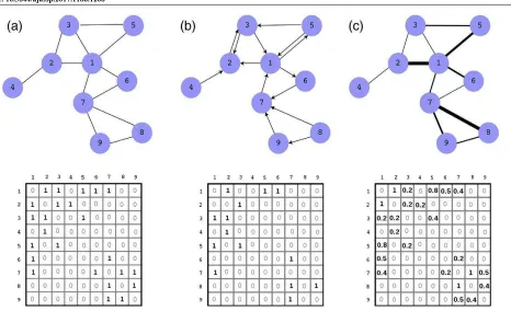 Fig. 4: Examples of complex brain network based on graph. Image courtesy of (Boccaletti et al., 2006; Fallani et al., 2014)  
