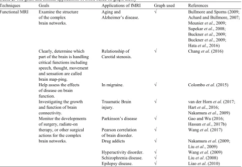 Table 2: The goals and clinical applications of fMRI based on graph theory 