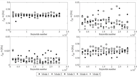 Figure 8.Identified total stiffness matrix for Cable 8M vs. Reynolds number for the first 5 pairs of modes