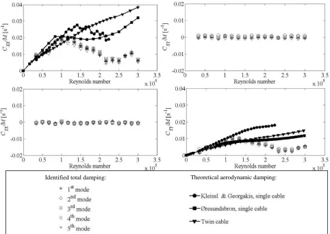 Figure 10. Damping matrix for cable 8M vs. Reynolds number for the first 5 pairs of modes from systemidentification from full-scale data, together with theoretical quasi-steady values from Eq