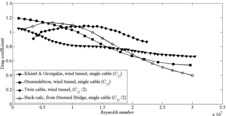Figure 11. Comparison of the back-calculated mean drag coefficient from the Øresund Bridge cable vibrations with thevalues obtained directly from static wind tunnel tests.