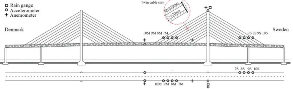 Figure 1. Elevation view of Øresund Bridge showing locations of instruments.