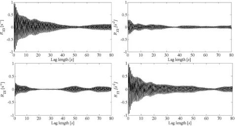 Figure 4. Typical example of auto- and cross-covariance functions for the combined 2DOF system, for the secondmode pair, plotted against time lag (from 10-min record with mean wind speed 7.1 m/s, i.e