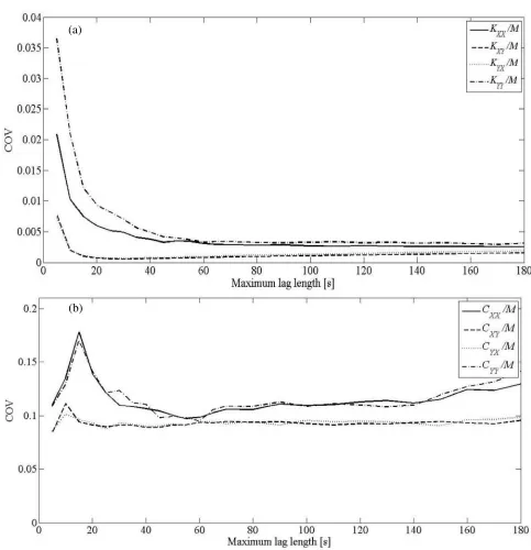 Figure 5. Coefficient of variance of results as a function of maximum lag length included in the analysis, for thesecond mode pair