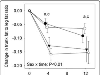 Figure 1 Change in % fat mass of the whole body (WB), trunk and legs in adult men and women prescribed to a higher protein (PRO) or high carbohydrate (CARB) diet