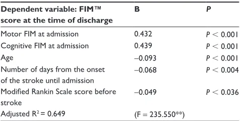 Table 1 The prediction equation for Functional independence Measurement™ score at the time of discharge