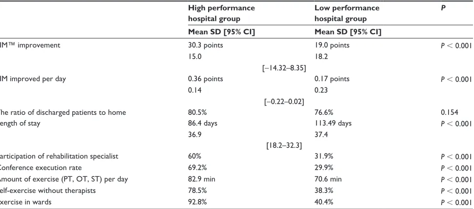 Table 3 results of analyzing the differences between the high performance hospital group and the low performance hospital group