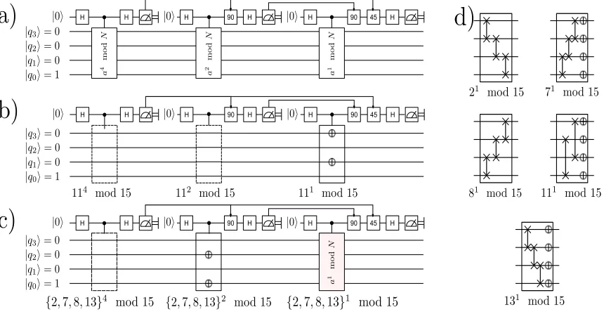 FIG. 1: Circuit diagram of Shor’s algorithm for factoring 15 based on Kitaev’s approach for: a) a generic base a; and thespeciﬁc circuit representations for the modular multipliers; b) The actual implementation for factoring 15 to base 11, optimisedfor the single input state it is subject to; c) Kitaev’s approach to Shor’s algorithm for the bases {2,7,8,13}: the optimised mapof the ﬁrst multiplier is identical in all 4 cases, the last multiplier is implemented with full modular multipliers as depicted ind); d) Circuit diagrams of the modular multipliers of the form a mod N for bases a={2,7,8,11,13}.
