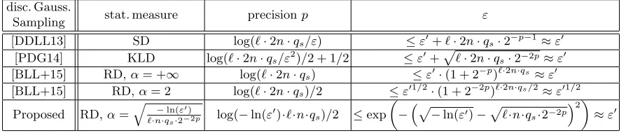Table 1. Comparison of required precisions p and success probabilities ε for adversaries to break BLISS signatureswhere each Bernoulli variable is sampled with truncated probabilities (real distribution)