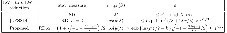 Table 2. Comparison of Gaussian deviations of hint vectors σm+k(S) and success probabilities ε for adversaries tosolve LWE