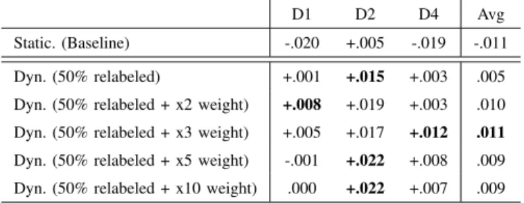 Fig 5 shows how the model has performed after applying weights on top of the 50% random instances