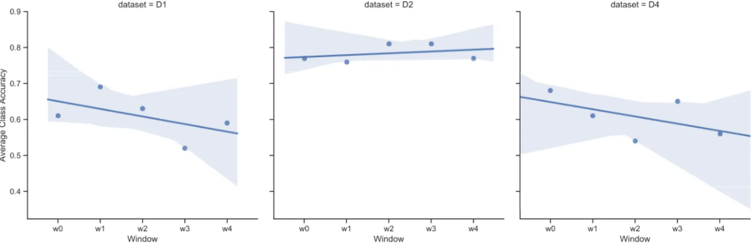 Fig. 2: Static Model (baseline) - Average Class Accuracy results of the model trained in 4 months period (w0) and tested in every two months (w1...w4) in 1-year period