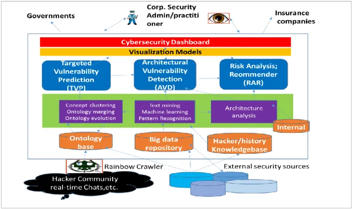 Figure 2.   Proactive Security System