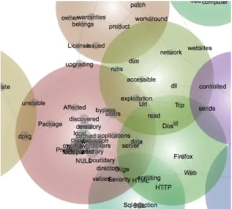 Figure 5: Concept Clusters from 2009 “Full  Disclosure” 