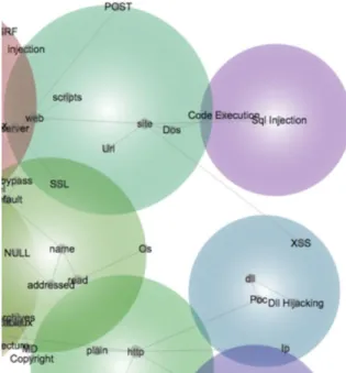 Figure 7: Concept Clusters from 2010 “Full  Disclosure” 