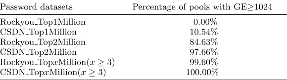 Table 1. Guessing entropy (GE) distributions of password datasets thatare randomly divided into 256 equally-sized password pools