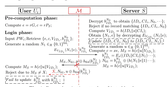Fig. 1. De-synchronization attack on Li et al.’s scheme