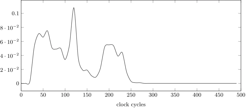 Fig. 3. Distribution of clock ticks for calling sleep(0) on Intel(R) Xeon(R) CPU E5-2667 v2 @ 3.30GHz.