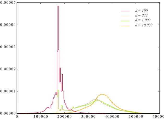 Fig. 4. Distribution ofProbability on the usleep(d)−3, 300·d (in clock cycles) on Intel(R) Xeon(R) CPU E5-2667 v2 @ 3.30GHz