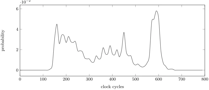 Fig. 5. Distribution of clock ticks modulo 3,300 for usleep(delay) with delay uniformly random in [0, d), onIntel(R) Xeon(R) CPU E5-2667 v2 @ 3.30GHz.