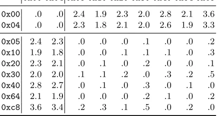Fig. 7. Distribution of clock ticks modulo 3300 for calling s2n_public_random on Intel(R) Xeon(R) CPUE5-2667 v2 @ 3.30GHz.