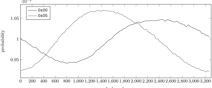 Fig. 8. Distribution of clock ticks modulo 3,300 for timing signals on Intel(R) Xeon(R) CPU E5-2667 v2 @3.30GHz with the maximum delay restricted to d = 100, 000.