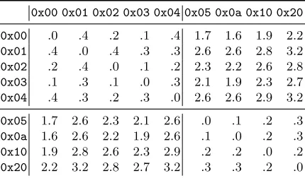 Table 5. KL divergence observed the full attack against actual s2n implementation (scaled by 105 for read-ability) using 224 samples on Intel(R) Xeon(R) CPU E5-2667 v2 @ 3.30GHz.