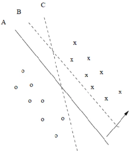 Figure 2. 2.  Finding the best separating hyper-plane 