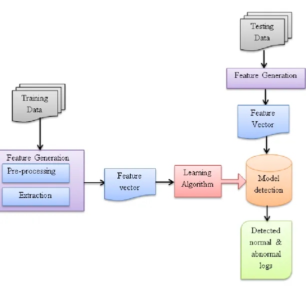 Figure 3. 1. Overview of the learning algorithm 