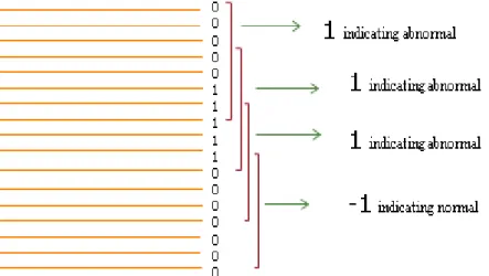 Figure 3. 4. Assign label to each feature vector  
