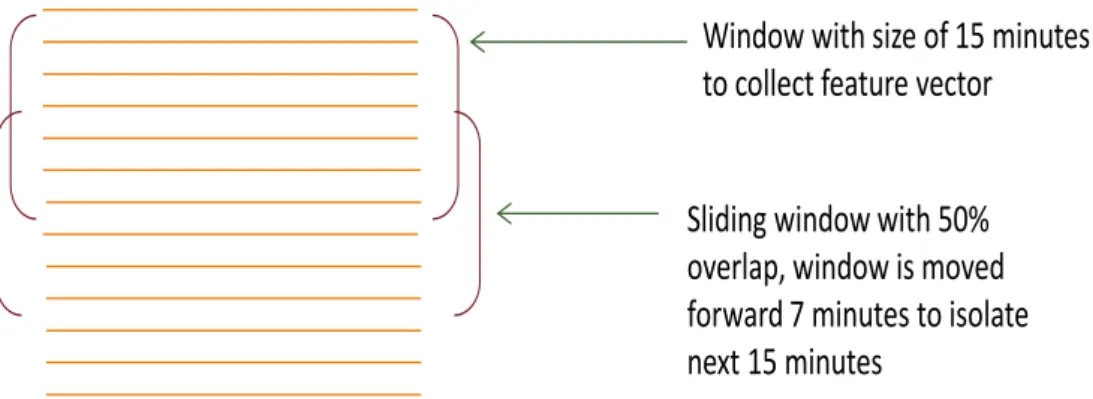 Figure 3. 5. Sliding window for streaming data 