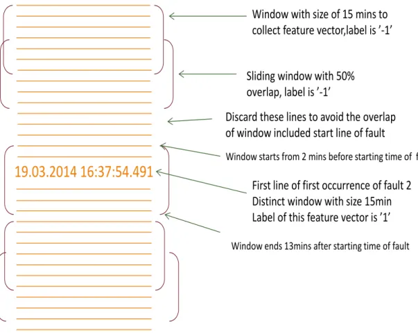 Figure 3. 6.  The approach of feature extraction for start classification of first layer 