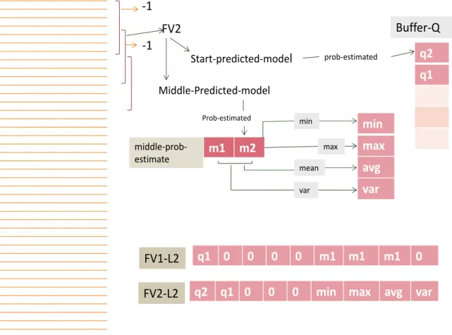 Figure 3. 8.  Creating second feature vector of second layer 