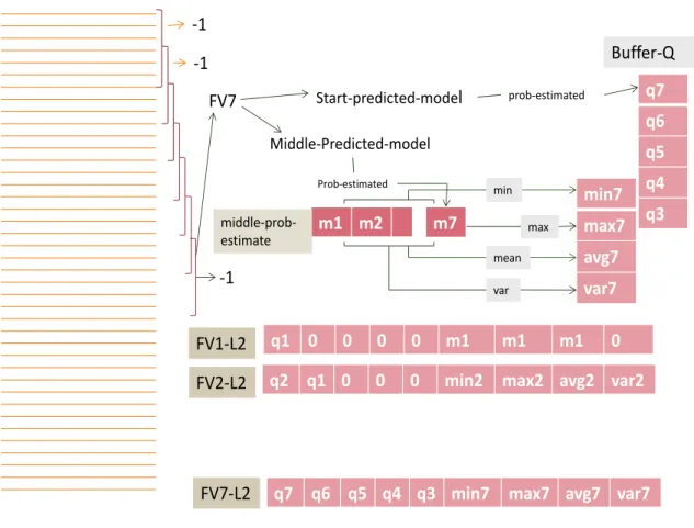 Figure 3. 9.  Feature vectors of second layer consist of last five values from start- start-predicted-model and statistical values from middle-start-predicted-model of first layer 