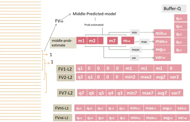 Figure 3. 10. After detection of fault logs, only the last four elements of feature vector  will be changed 