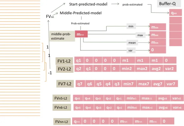Figure 3. 11. By ending the fault logs and indicating normal logs both buffer and mid- mid-dle-prob-estimate reset and procedure starts from first step 