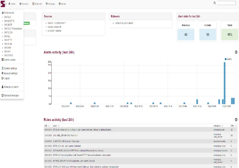 Figure 5: Scirius Dashboard 
