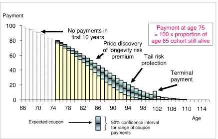 Figure 2 - Longevity bond for a cohort aged 65, payable from age 75 with terminal payment at 100 to cover post-100 longevity risk 