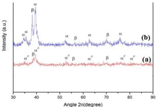 Fig. 12. X-ray diffraction profiles of TNZV alloy, (a) deformed at 8500C and solution treated at 8500C for 1h  followed by water quenching (WQ), (b) deformed at 8500C and solution treated at 8500C for 1h followed by air cooling (AC)