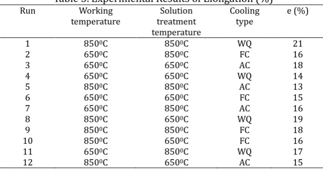 Table 2. Experimental Factors and Their Levels 
