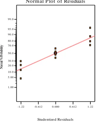 Fig. 4. Normal probability plot for elongation 