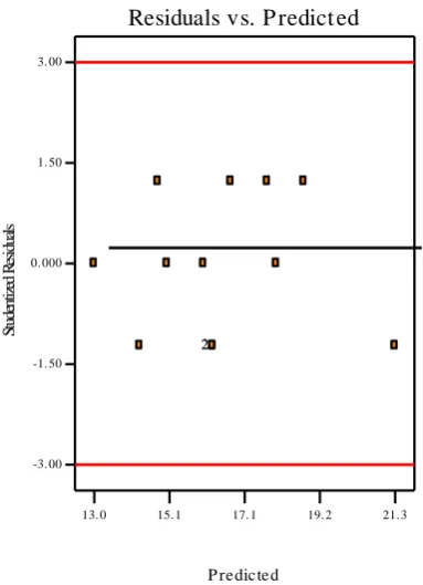 Fig. 6. Plot of residuals vs. predicted for elongation 