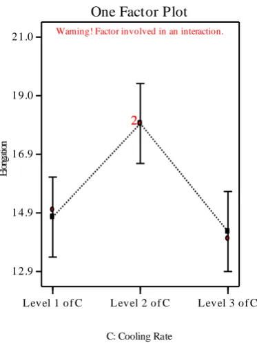 Fig. 9. Effect of cooling type on elongation 
