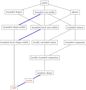 Figure 2: Inclusion diagramm of graph classes. The lines indicate inclusions (top-down)