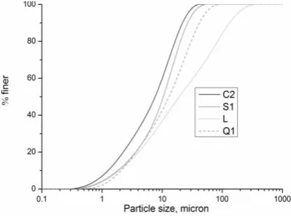 Figure 1  Particle size distribution of materials