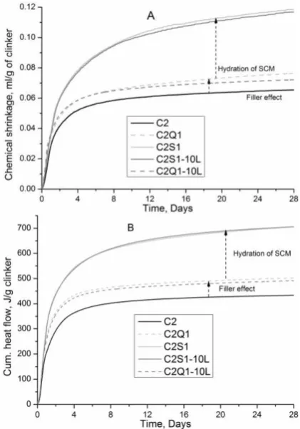 Figure 4 Effect of limestone on composite cement hydration:  A – chemical shrinkage, B - calorimetry  