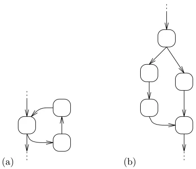 Figure 3: Impossible witness-free paths: (a) Loop. (b) Diamond.