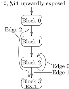 Figure 6: CFG for function zero